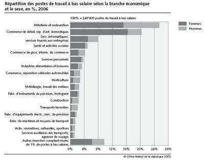 salaires Suisse dans quels secteurs