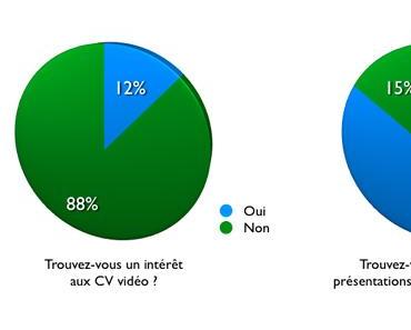 Le CV vidéo est peu plébiscité par les recruteurs