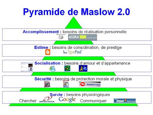 Pyramide de Maslow 2.0 Pyramide de Maslow 2.0