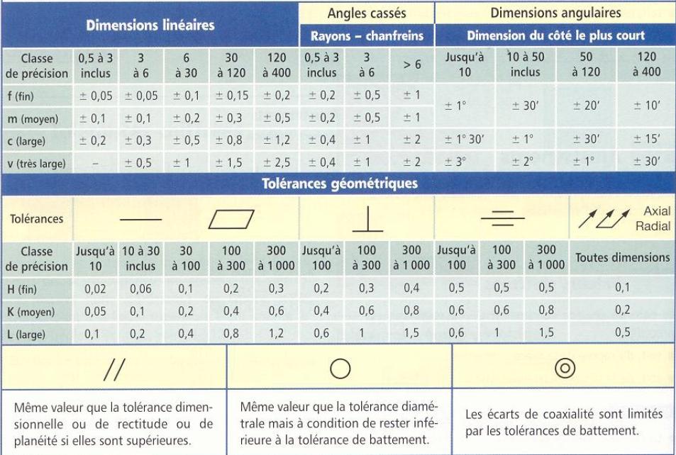 Tolerances