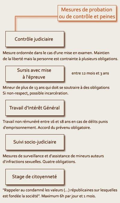 Les mesures de probation et les peines Éducateur, ce métier impossible - Les mesures de probation PJJ