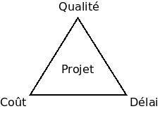 Le triangle Qualité, Coût, Délai