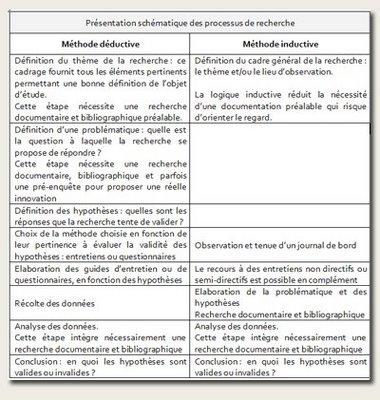 Méthodologie de projet travail social