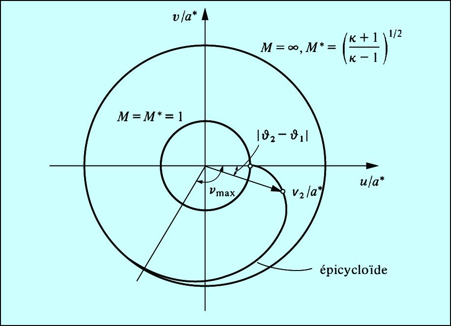 Methode des roulettes : courbes cycliques