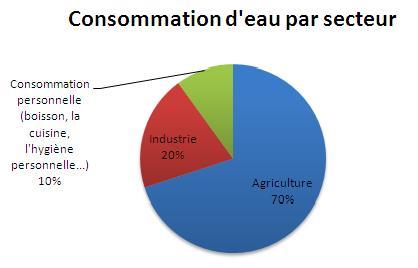 consommation_eau_secteur