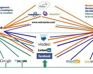 Du e-Recrutement au Recrutement 2.0 en 1 image !