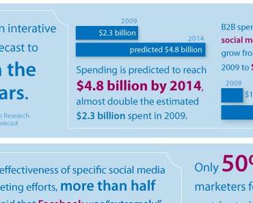 Etat de l’art des usages des médias sociaux pour les entreprises B2B