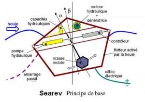 Comment exploiter l’énergie des vagues?