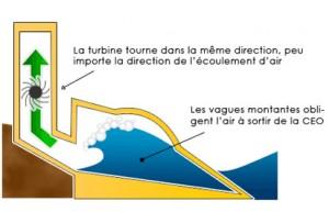 Comment exploiter l’énergie des vagues?