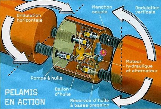 http://tpe.energiesdelamer.free.fr/images/pelamis_en_action.jpg