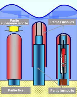 Comment exploiter l’énergie des vagues?