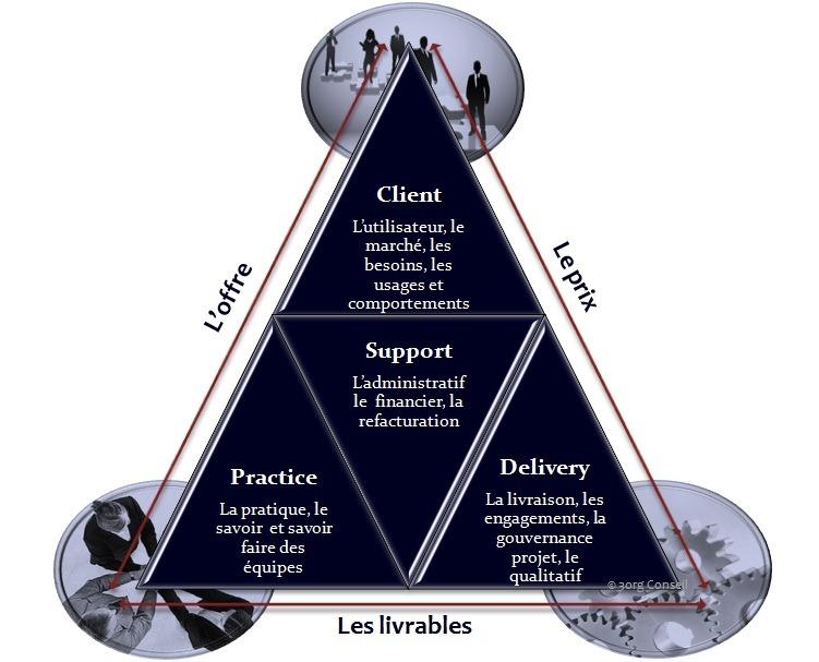 3org Triangle de servuction Offre de service Définir une offre de services riches pour mieux gérer linformation (Servuction, évaluation de maturité)