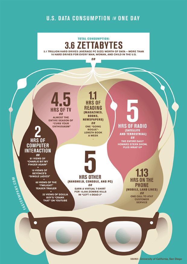 3.6 Zettabytes d’informations consommées par jour