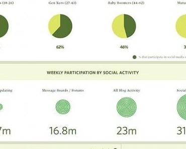 Les femmes ont-elles pris le pouvoir sur les médias sociaux?