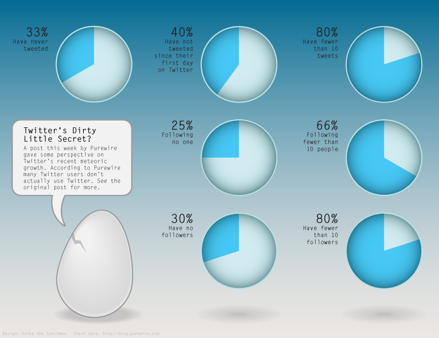 33% des comptes ouverts n’ont jamais tweetés