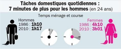 Ménage : inégalité homme/femme 