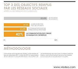 Usages RH sur les réseaux : mauvaise nouvelle pour la "marque employeur" ?