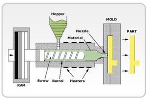 Injection Plastique