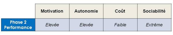 Ligne Demotivation Phase2 Performance