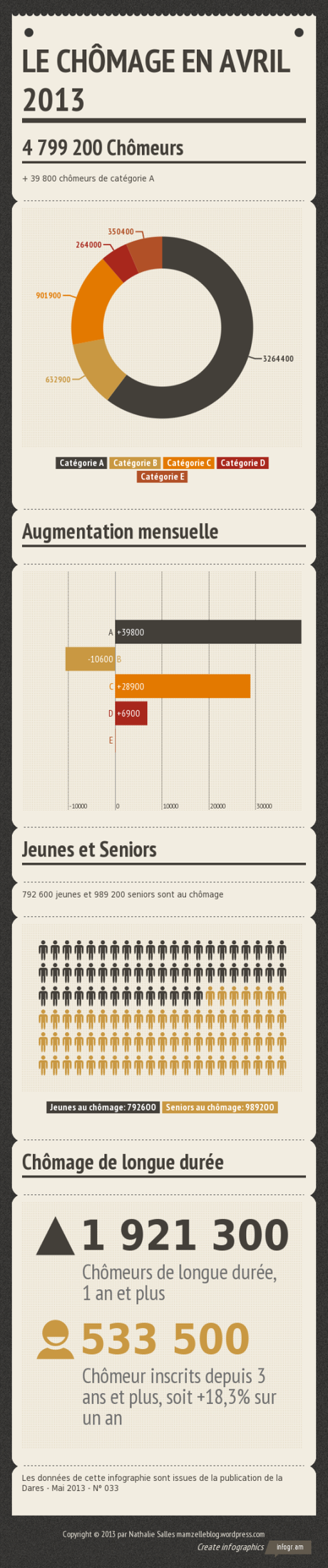 Le Chômage en avril 2013