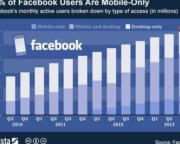 21% des utilisateurs de Facebook sont mobiles.