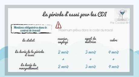 Durée de la période d'essai pour les CDI