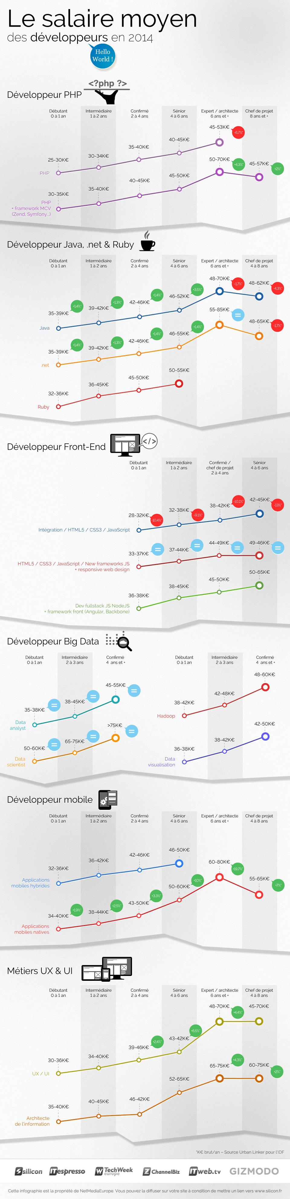 PHP, .Net, Java, iOS, Big Data : le salaire des développeurs en 2014 (Infographie) - – silicon.fr
