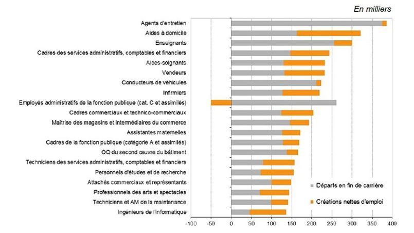 Les métiers qui offrent le plus de postes à pourvoir entre 2012 et 2022. Crédit: France Stratégie/Dares
