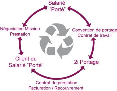 Schéma de fonctionnement du Portage Salarial