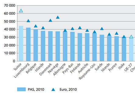 Luxembourg 2ème pays le plus riche au monde et 2ème pour ses salaires les plus hauts d’Europe !