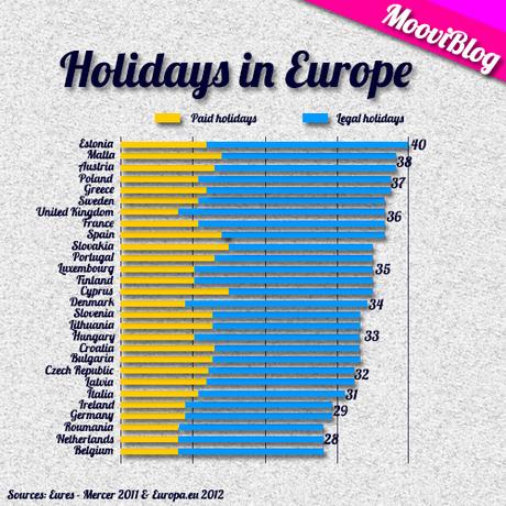 Vacances en Europe, qui sont les plus chanceux ?