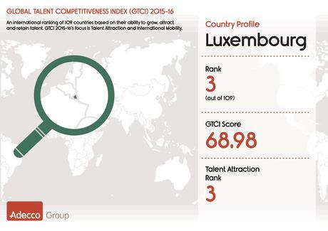 Le Luxembourg en 3ème position de l’Index mondial sur la Compétitivité et les Talents