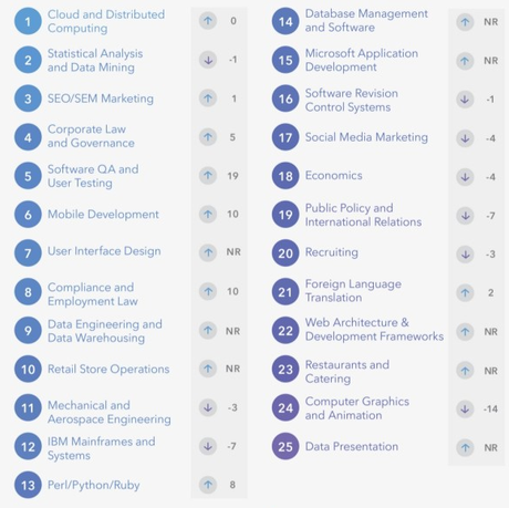 Des évolution dans le classement 2015-2016 des compétences les plus recherchées de LinkedIn