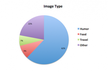 Twitter engagement selon le sujet