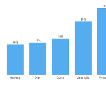 Twitter: statistiques sur l’engagement