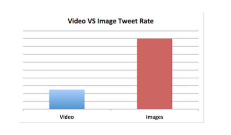 Twitter engagement photo et vidéo