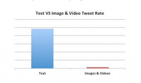 Twitter et les textes bons engagements