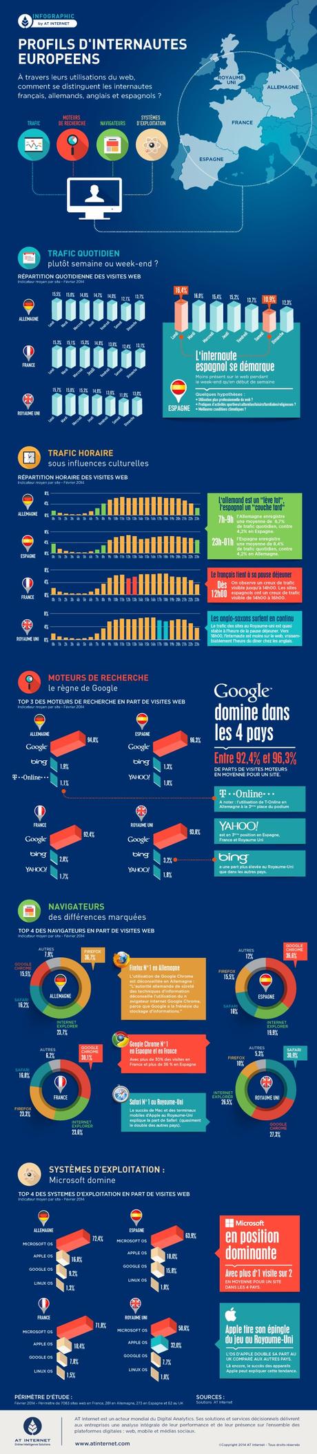 Statistiques sur les internautes européens