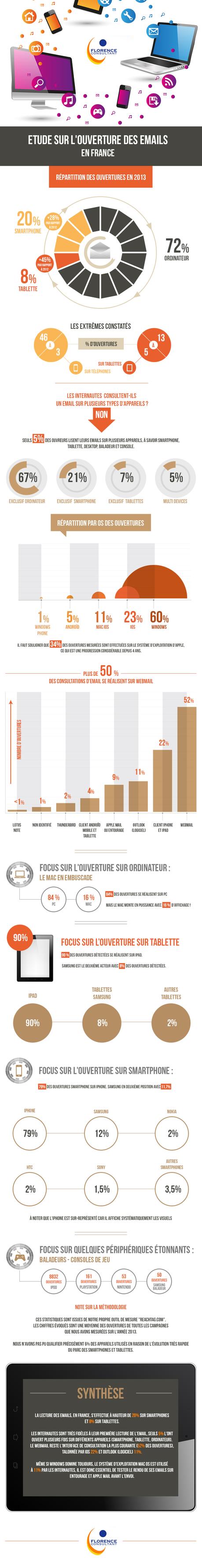 Infographie: Rapport sur l'ouverture des e-mail en France courriels newsletter infolettre