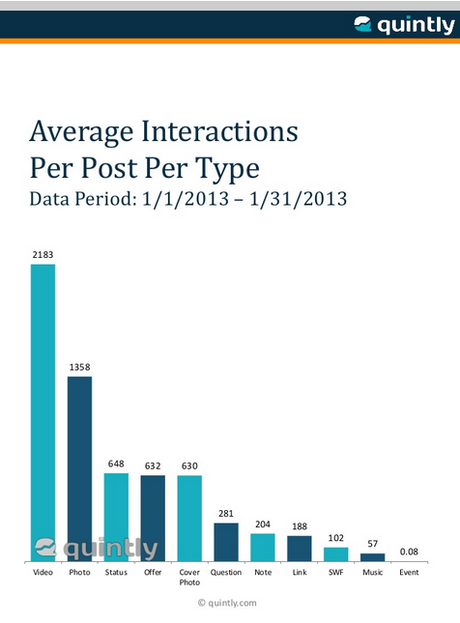 L'intéraction par type de publications sur Facebook