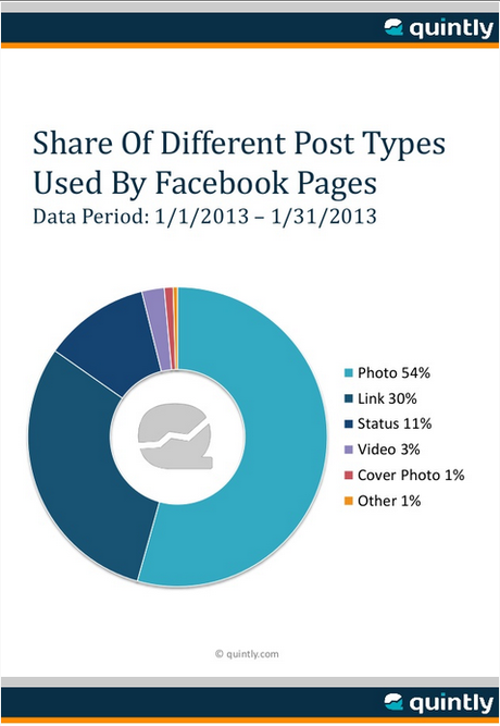 Répartition de l'utilisation des publications sur Facebook et son engagement