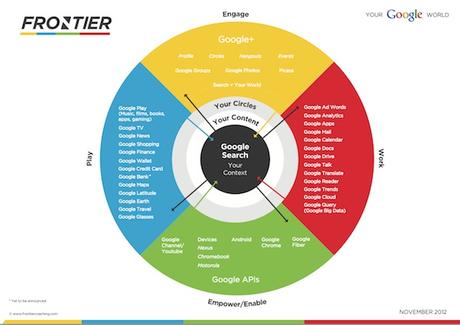 Google influence le e-marketing