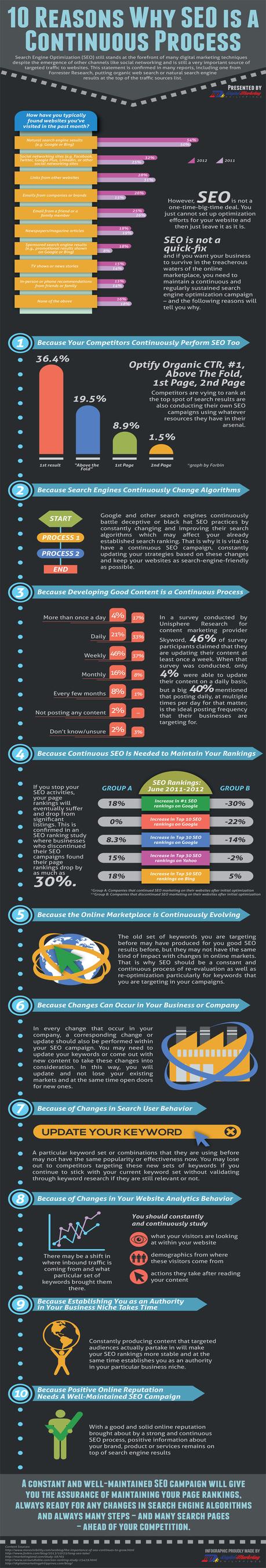 Référencement web se fait à long-terme SEO