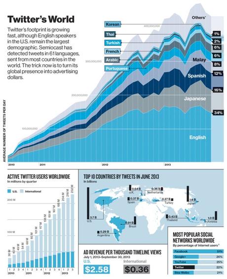 Twitter infographie des langues