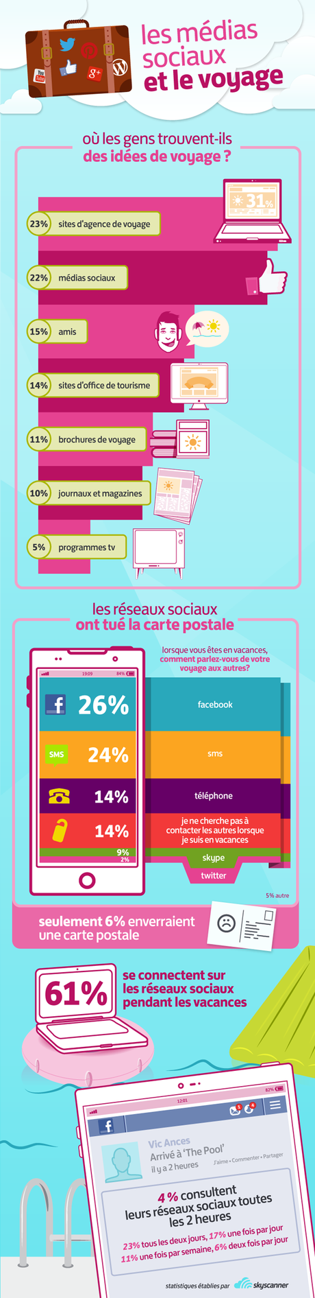 Les réseaux sociaux et les voyages, les vacances et les touristes