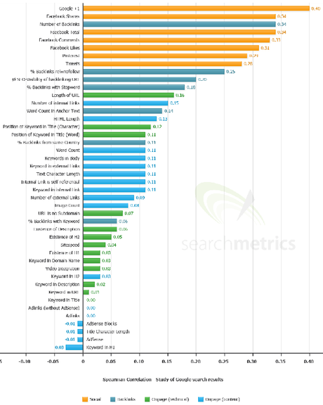 Facture du référencement web SEO sur les médias sociaux