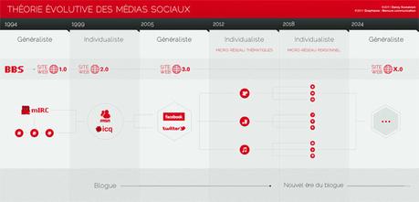 Théorie évolutive sur les médias sociaux