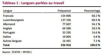 Quelles langues parle-t-on le plus au travail au Luxembourg ? Quelles langues parle-t-on le plus au travail au Luxembourg ?