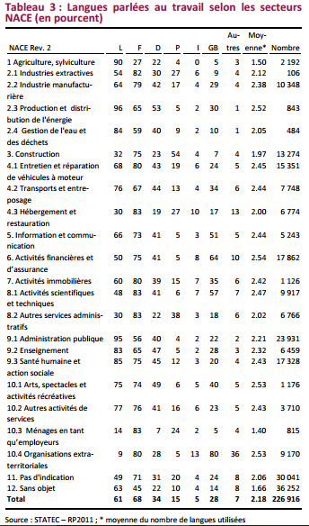Quelles langues parle-t-on le plus au travail au Luxembourg ? Quelles langues parle-t-on le plus au travail au Luxembourg ?