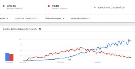 Google Trends : Comparaison des recherches 